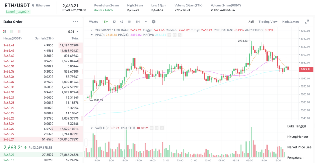 Pergerakan harga Ethereum (ETH/USDT) pada Jumat, 23 Mei 2025. Sumber: Tokocrypto.
