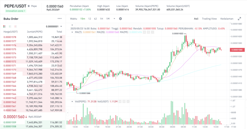 Pergerakan harga Pepe (PEPE/USDT) pada Jumat, 23 Mei 2025. Sumber: Tokocrypto.