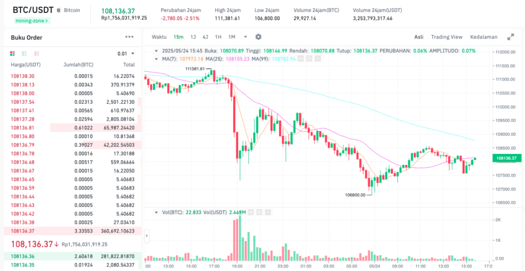 Pergerakan harga Bitcoin (BTC/USDT) pada Sabtu, 24 Mei 2025. Sumber: Tokocrypto.