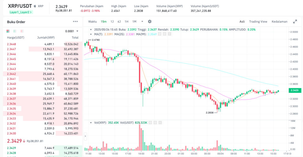 Pergerakan harga XRP (XRP/USDT) pada Sabtu, 24 Mei 2025. Sumber: Tokocrypto.