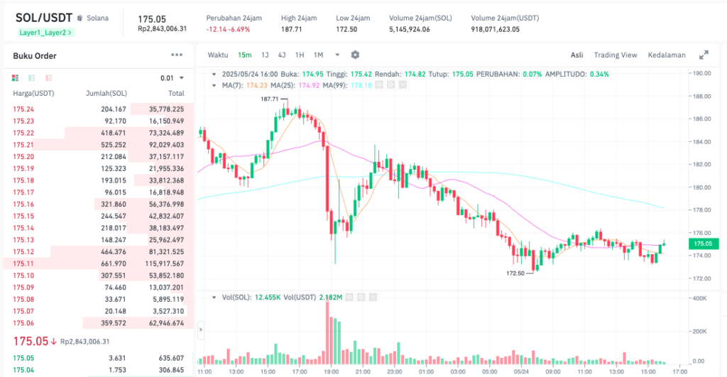Pergerakan harga Solana (SOL/USDT) pada Sabtu, 24 Mei 2025. Sumber: Tokocrypto.