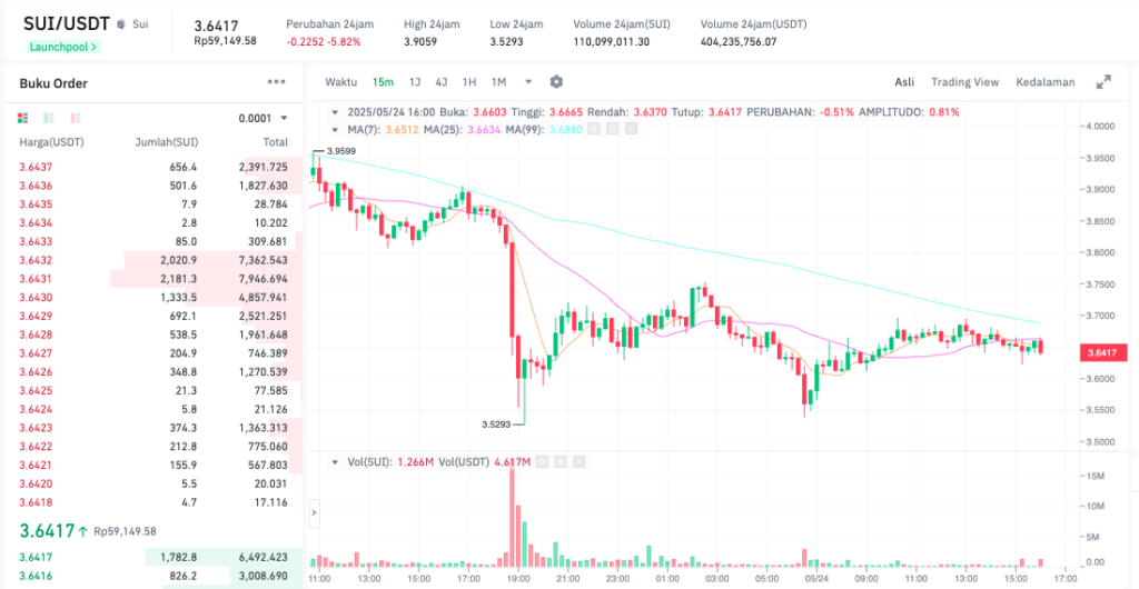 Pergerakan harga Sui (SUI/USDT) pada Sabtu, 24 Mei 2025. Sumber: Tokocrypto.