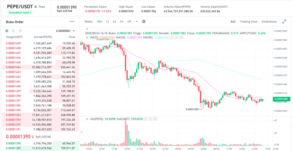 Pergerakan harga Pepe (PEPE/USDT) pada Sabtu, 24 Mei 2025. Sumber: Tokocrypto.