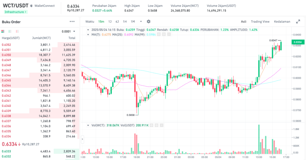 Pergerakan harga WalletConnect (WCT/USDT) pada Sabtu, 24 Mei 2025. Sumber: Tokocrypto.