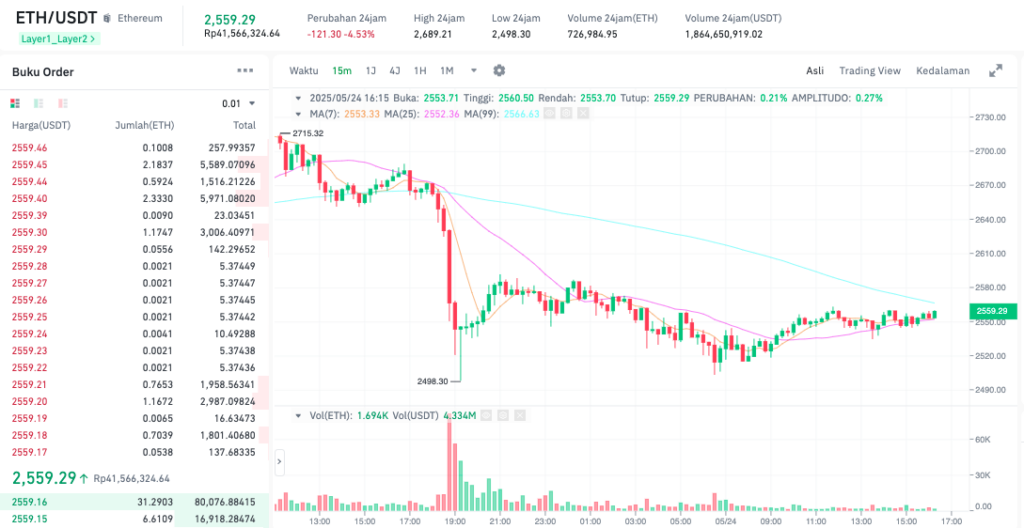 Pergerakan harga Ethereum (ETH/USDT) pada Sabtu, 24 Mei 2025. Sumber: Tokocrypto.