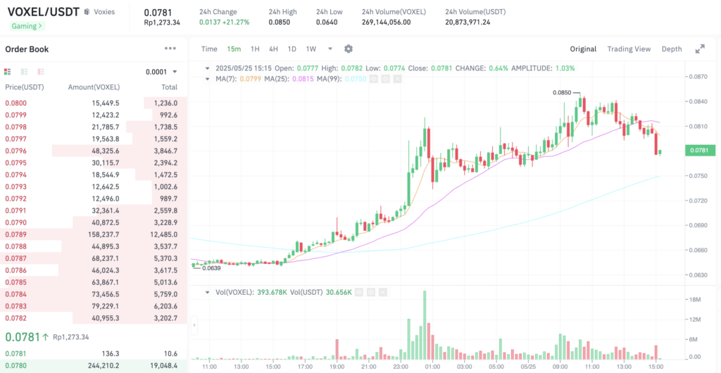 Pergerakan harga Voxies (VOXEL/USDT) pada Minggu, 25 Mei 2025. Sumber: Tokocrypto.