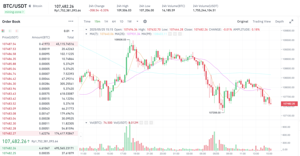 Pergerakan harga Bitcoin (BTC/USDT) pada Minggu, 25 Mei 2025. Sumber: Tokocrypto.
