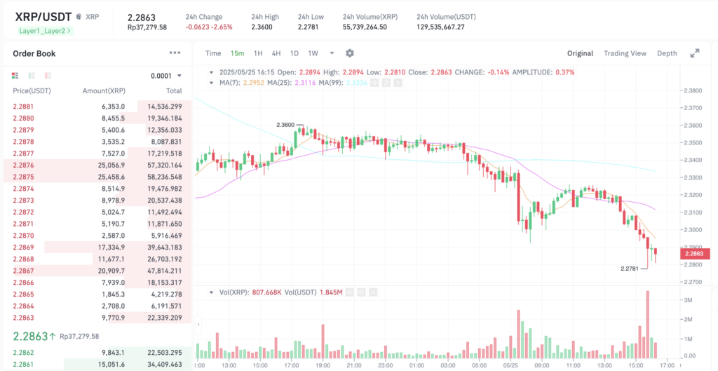 Pergerakan harga XRP (XRP/USDT) pada Minggu, 25 Mei 2025. Sumber: Tokocrypto.