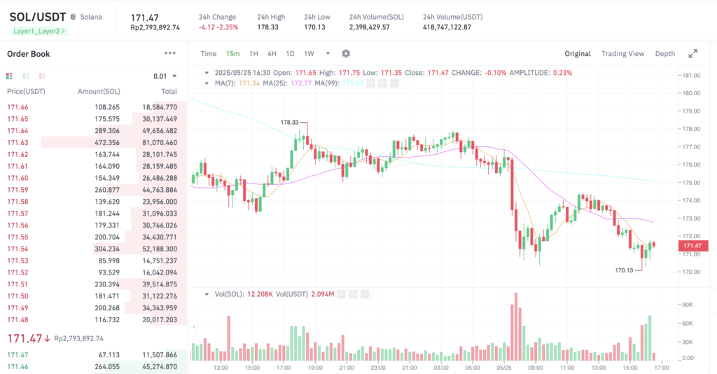 Pergerakan harga Solana (SOL/USDT) pada Minggu, 25 Mei 2025. Sumber: Tokocrypto.