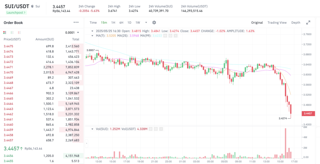 Pergerakan harga Sui (SUI/USDT) pada Minggu, 25 Mei 2025. Sumber: Tokocrypto.