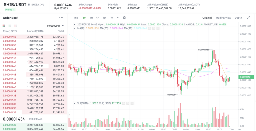 Pergerakan harga Shiba Inu (SHIBUSDT) pada Minggu, 25 Mei 2025. Sumber: Tokocrypto.