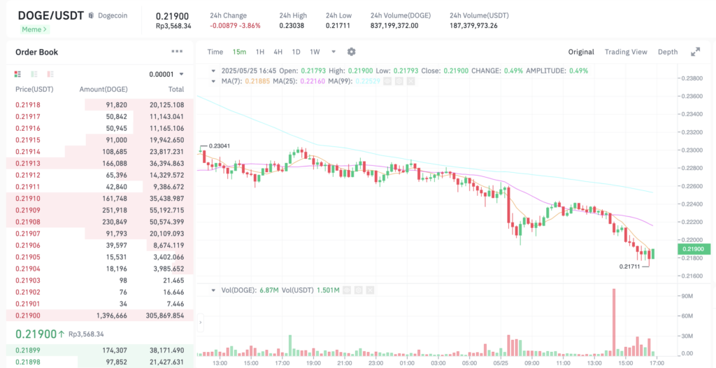 Pergerakan harga Dogecoin (DOGE/USDT) pada Minggu, 25 Mei 2025. Sumber: Tokocrypto.