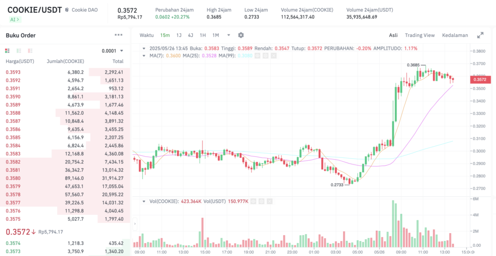 Pergerakan harga Cookie DAO (COOKIE/USDT) pada Senin, 26 Mei 2025. Sumber: Tokocrypto.