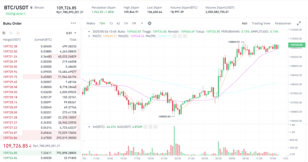 Pergerakan harga Bitcoin (BTC/USDT) pada Senin, 26 Mei 2025. Sumber: Tokocrypto.