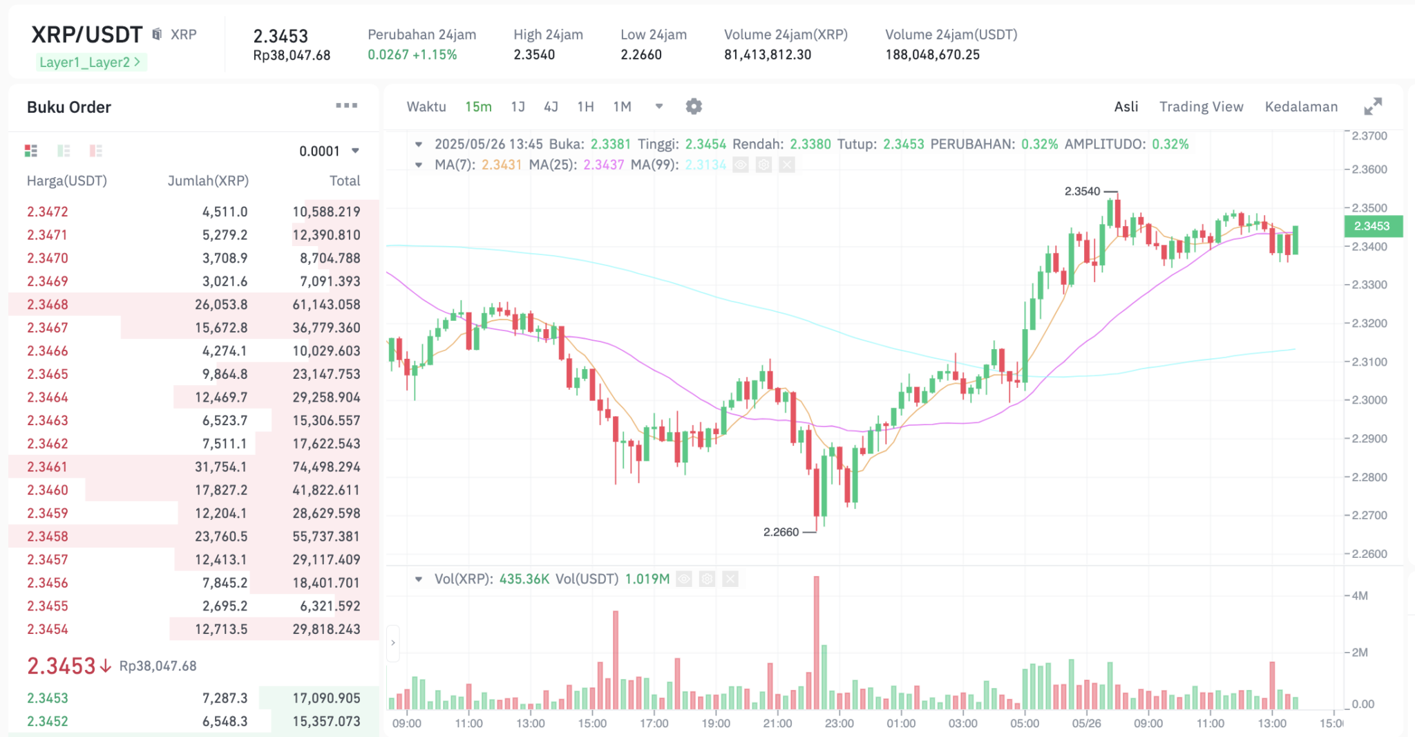 Pergerakan harga XRP (XRP/USDT) pada Senin, 26 Mei 2025. Sumber: Tokocrypto.