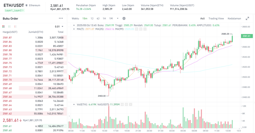 Pergerakan harga Ethereum (ETH/USDT) pada Senin, 26 Mei 2025. Sumber: Tokocrypto.