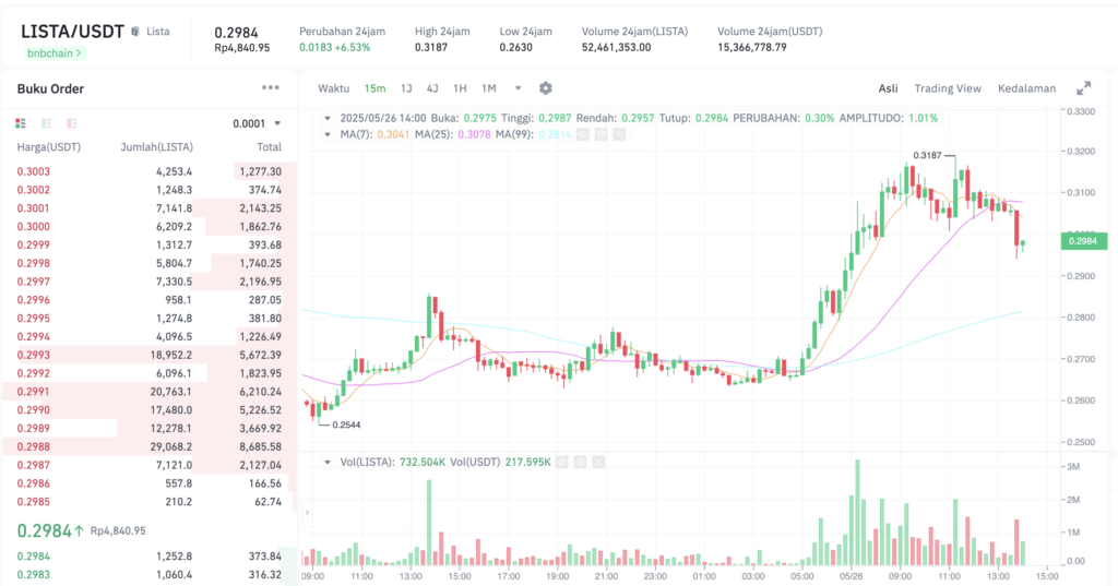 Pergerakan harga Lista DAO (LISTA/USDT) pada Senin, 26 Mei 2025. Sumber: Tokocrypto.