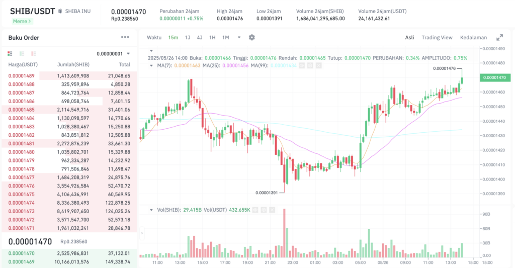 Pergerakan harga Shiba Inu (SHIB/USDT) pada Senin, 26 Mei 2025. Sumber: Tokocrypto.