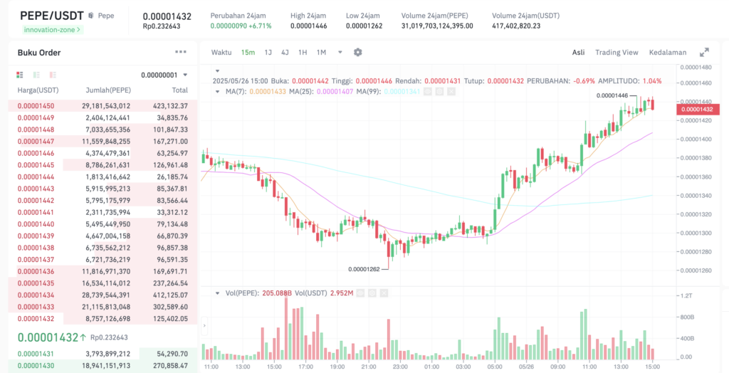 Pergerakan harga Pepe (PEPE/USDT) pada Senin, 26 Mei 2025. Sumber: Tokocrypto.