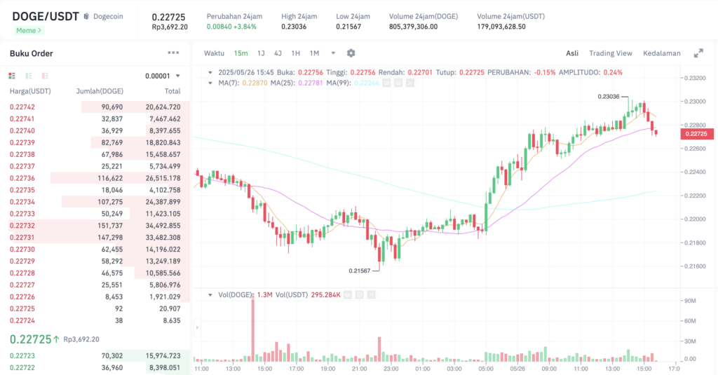 Pergerakan harga Dogecoin (DOGE/USDT) pada Senin, 26 Mei 2025. Sumber: Tokocrypto.