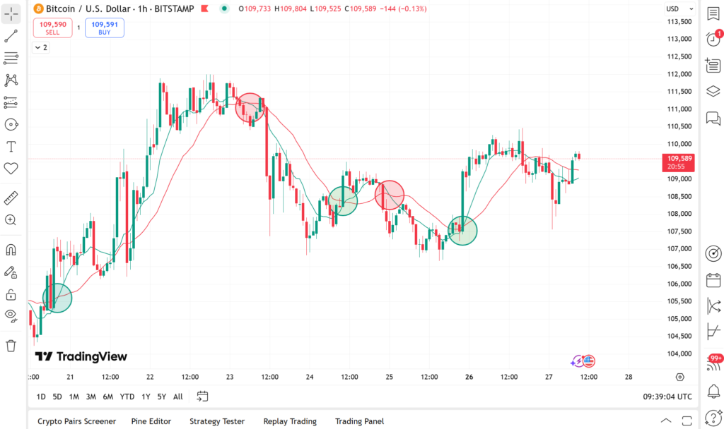 Gambar: Penggunaan Moving Average (MA) ditandai oleh garis hijau dan merah.