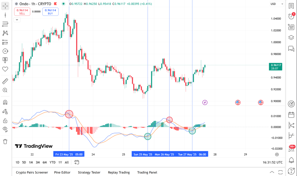 Gambar: Penggunaan indikator MACD, ditandai oleh garis biru dan oranye di bagian bawah.