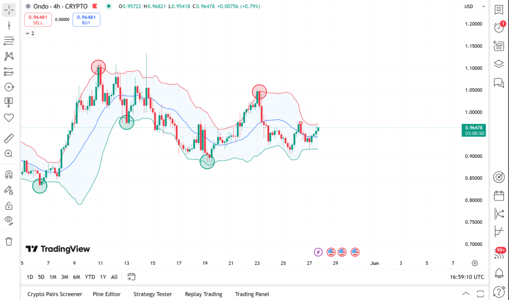 Gambar: Penggunaan indikator Bollinger Bands, garis merah untuk band atas, dan garis hijau untuk band bawah.