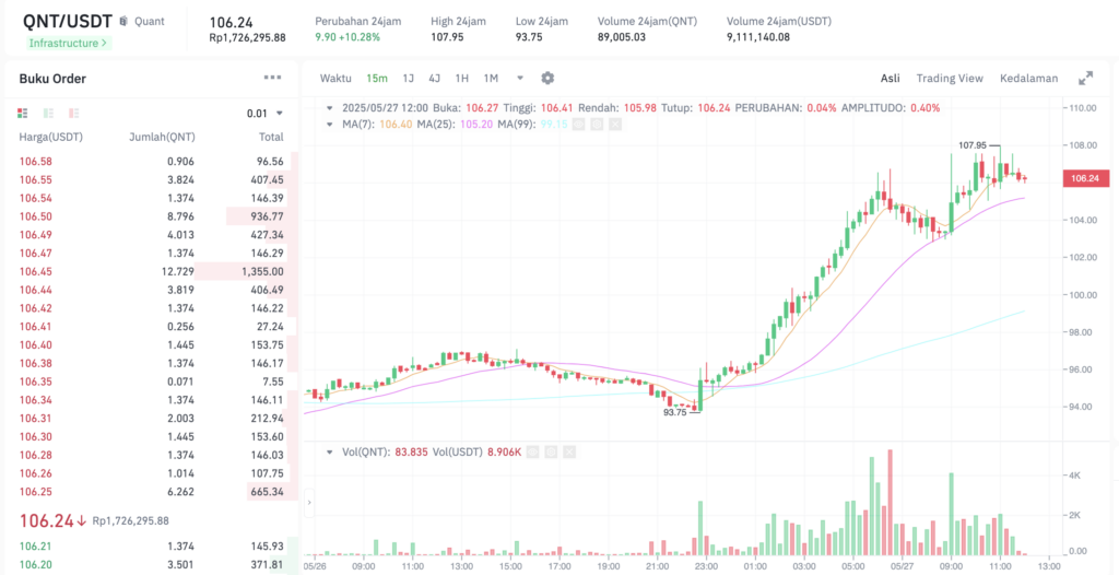 Pergerakan harga Quant (QNT/USDT) pada Selasa, 27 Mei 2025. Sumber: Tokocrypto.