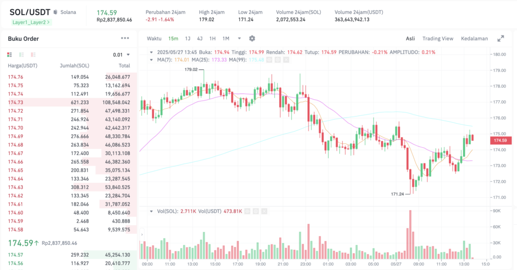 Pergerakan harga Solana (SOL/USDT) pada Selasa, 27 Mei 2025. Sumber: Tokocrypto.