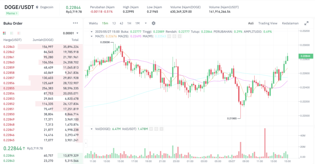 Pergerakan harga Dogecoin (DOGE/USDT) pada Selasa, 27 Mei 2025. Sumber: Tokocrypto.