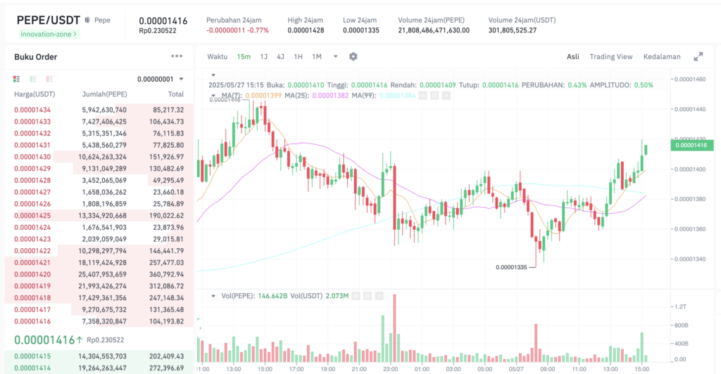 Pergerakan harga Pepe (PEPE/USDT) pada Selasa, 27 Mei 2025. Sumber: Tokocrypto.