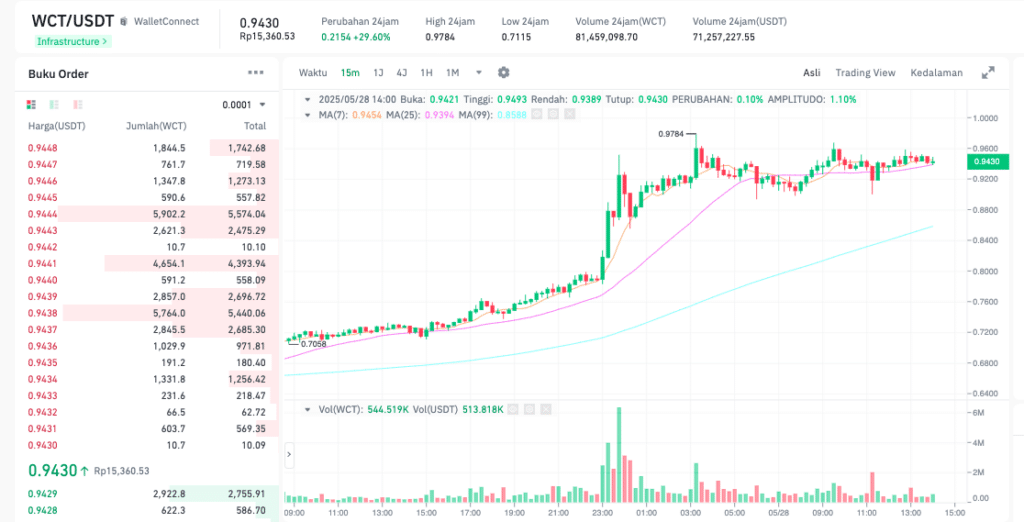 Pergerakan harga WalletConnect (WCT/USDT) pada Rabu, 28 Mei 2025. Sumber: Tokocrypto.