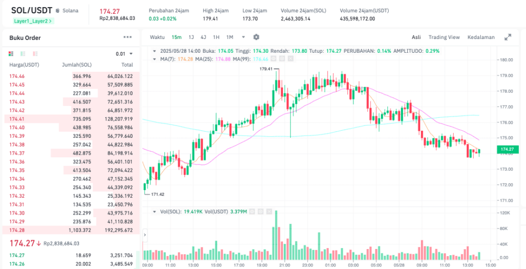 Pergerakan harga Solana (SOL/USDT) pada Rabu, 28 Mei 2025. Sumber: Tokocrypto.
