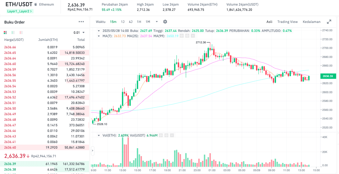 Pergerakan harga Ethereum (ETH/USDT) pada Rabu, 28 Mei 2025. Sumber: Tokocrypto.