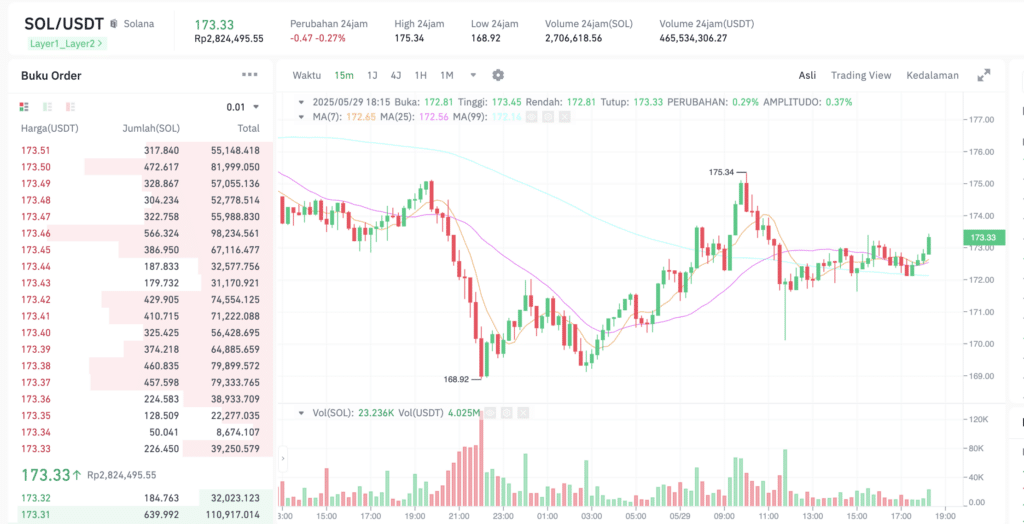 Pergerakan harga Solana (SOL/USDT) pada Kamis, 29 Mei 2025. Sumber: Tokocrypto.