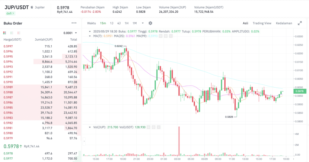 Pergerakan harga Jupiter (JUP/USDT) pada Kamis, 29 Mei 2025. Sumber: Tokocrypto.