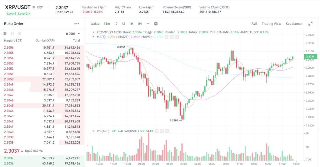 Pergerakan harga XRP (XRP/USDT) pada Kamis, 29 Mei 2025. Sumber: Tokocrypto.