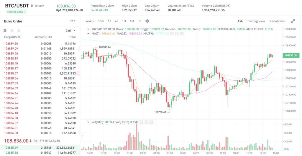 Pergerakan harga Bitcoin (BTC/USDT) pada Kamis, 29 Mei 2025. Sumber: Tokocrypto.