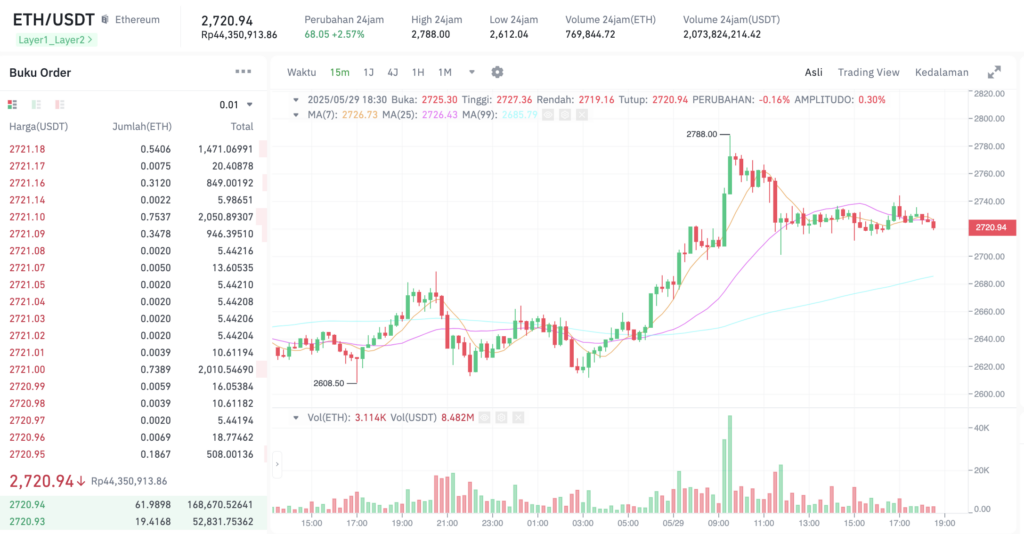 Pergerakan harga Ethereum (ETH/USDT) pada Kamis, 29 Mei 2025. Sumber: Tokocrypto.