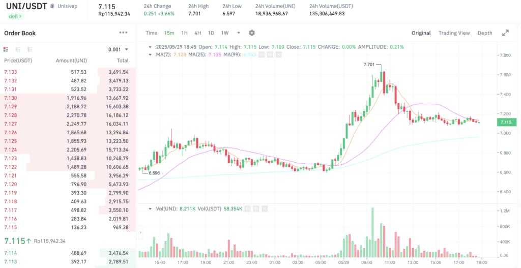 Pergerakan harga Uniswap (UNI/USDT) pada Kamis, 29 Mei 2025. Sumber: Tokocrypto.