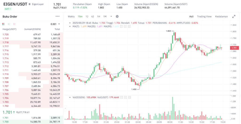 Pergerakan harga EigenLayer (EIGEN/USDT) pada Kamis, 29 Mei 2025. Sumber: Tokocrypto.