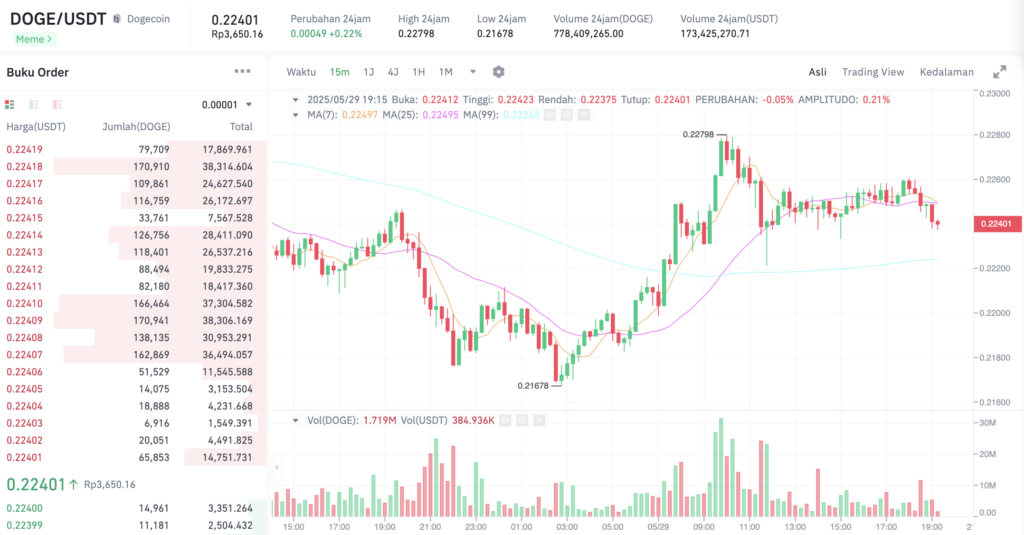 Pergerakan harga Dogecoin (DOGE/USDT) pada Kamis, 29 Mei 2025. Sumber: Tokocrypto.