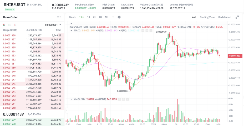 Pergerakan harga Shiba Inu (SHIB/USDT) pada Kamis, 29 Mei 2025. Sumber: Tokocrypto.