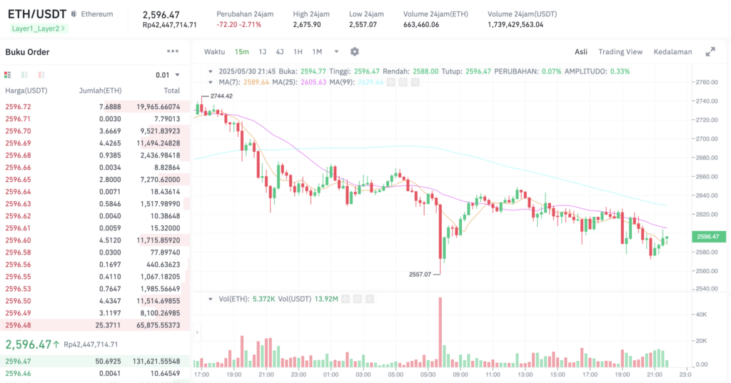 Pergerakan harga Ethereum (ETH/USDT) pada Jumat, 30 Mei 2025. Sumber: Tokocrypto.