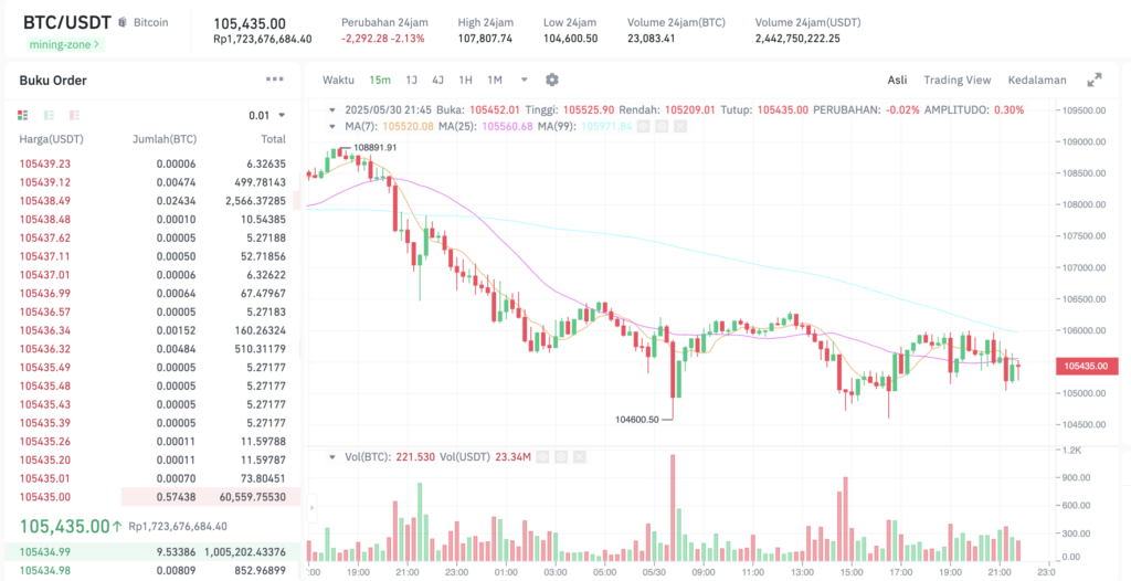 Pergerakan harga Bitcoin (BTC/USDT) pada Jumat, 30 Mei 2025. Sumber: Tokocrypto.