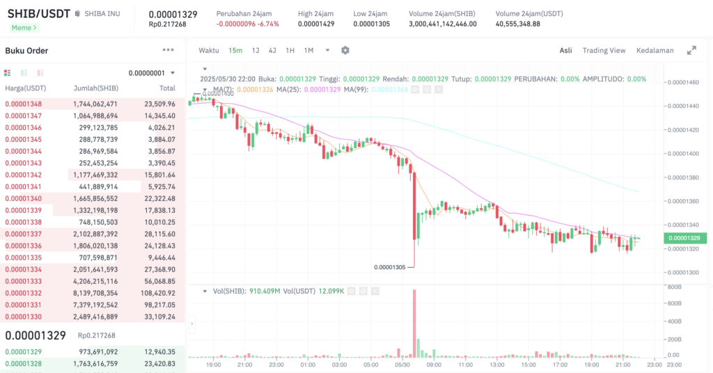 Pergerakan harga Shiba Inu (SHIB/USDT) pada Jumat, 30 Mei 2025. Sumber: Tokocrypto.