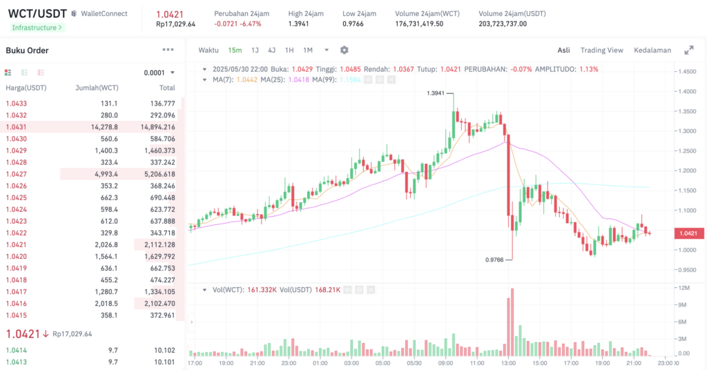Pergerakan harga WalletConnect (WCT/USDT) pada Jumat, 30 Mei 2025. Sumber: Tokocrypto.