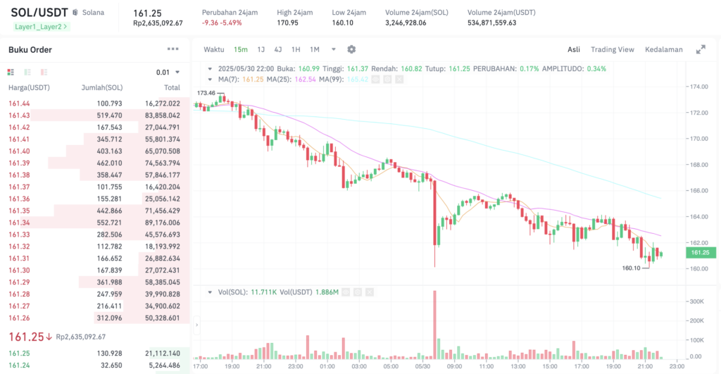Pergerakan harga Solana (SOL/USDT) pada Jumat, 30 Mei 2025. Sumber: Tokocrypto.