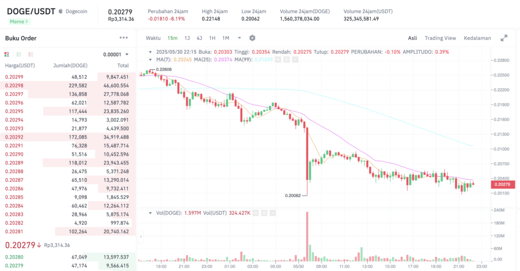 Pergerakan harga Dogecoin (DOGE/USDT) pada Jumat, 30 Mei 2025. Sumber: Tokocrypto.