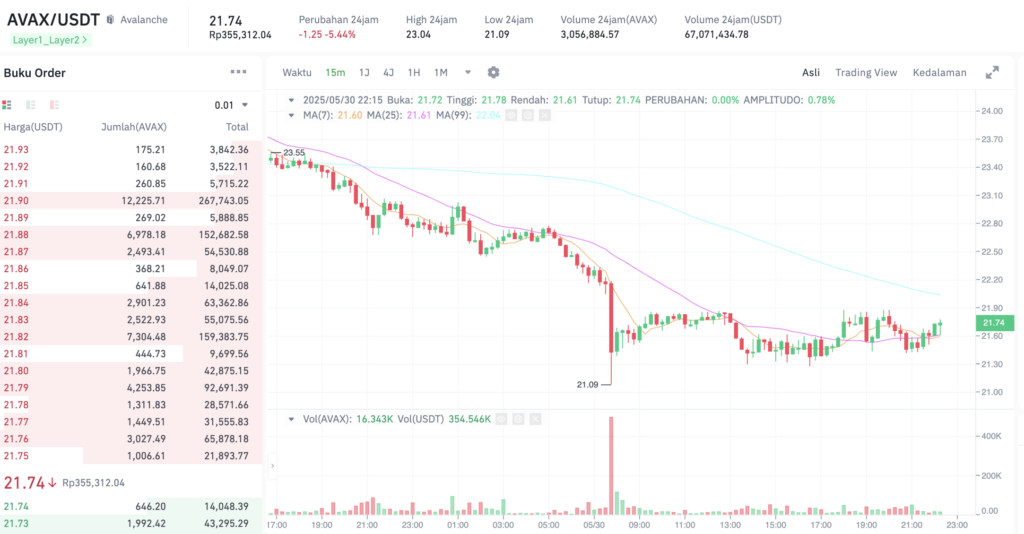 Pergerakan harga Avalanche (AVAX/USDT) pada Jumat, 30 Mei 2025. Sumber: Tokocrypto.